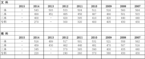 1998-2020甘肃历年高考录取分数线?(甘肃2020本科一批投档分数线b段)-图2 1998-2020甘肃历年高考录取分数线?(甘肃2020本科一批投档分数线b段)-图2