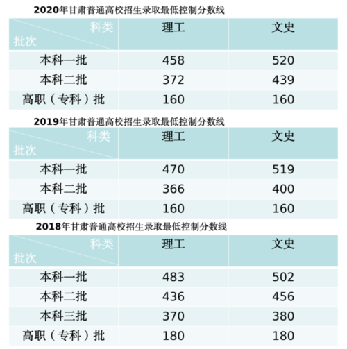 1998-2020甘肃历年高考录取分数线?(甘肃2020本科一批投档分数线b段)-图3 1998-2020甘肃历年高考录取分数线?(甘肃2020本科一批投档分数线b段)-图3