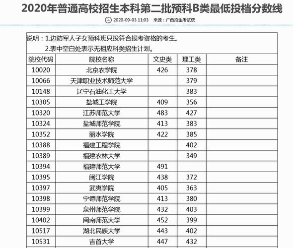 高考预科班分数线?(直辖市大学分数线)-图1 高考预科班分数线?(直辖市大学分数线)-图1