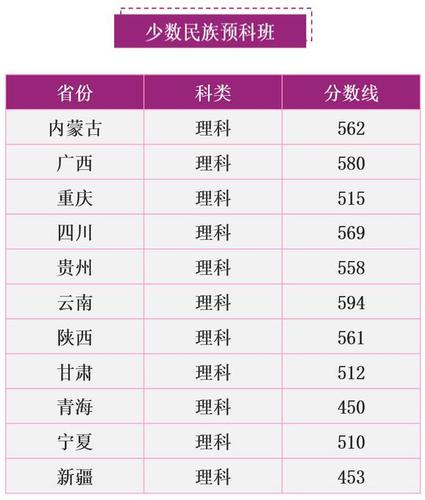 高考预科班分数线?(直辖市大学分数线)-图3 高考预科班分数线?(直辖市大学分数线)-图3