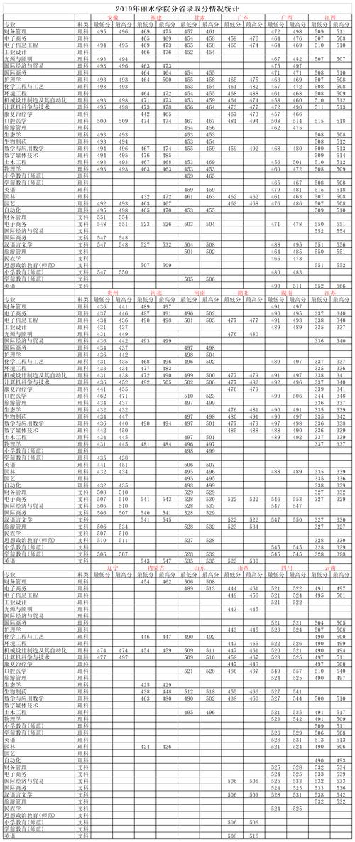 丽水医学院护理考研报名条件？（丽水护理大专学院分数线）-图1