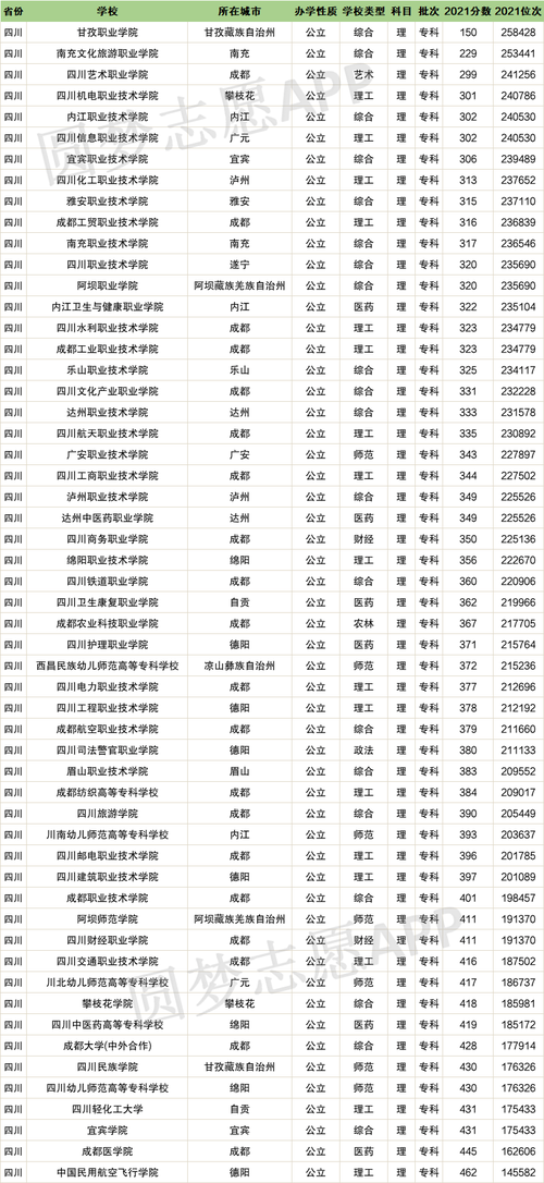 四川职业技各专业分数线2021？（四川省计算机类大学录取分数线）-图1