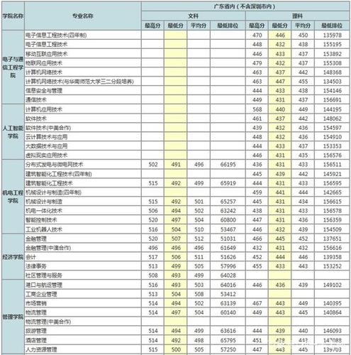 2023年广东大专院校排行榜及分数？（广州深圳专科学校排名及分数线）-图1