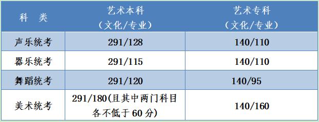 2020艺术生河北一本线多少分?(河北省艺考文化课分数线2020)-图2 2020艺术生河北一本线多少分?(河北省艺考文化课分数线2020)-图2