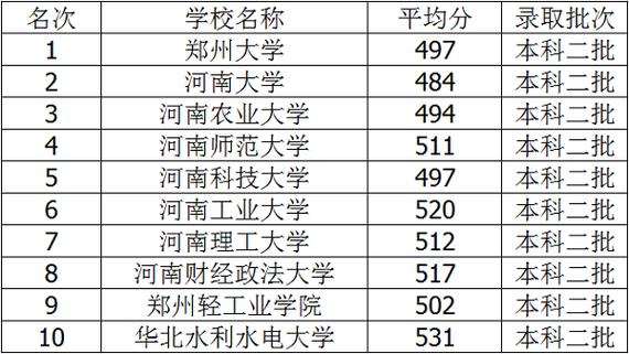 河南三本大学分数线排名?(河南录取分数线最低的三本大学)-图1 河南三本大学分数线排名?(河南录取分数线最低的三本大学)-图1