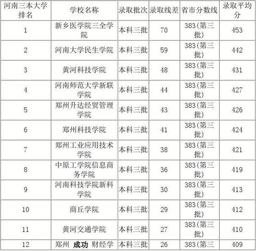 河南三本大学分数线排名?(河南录取分数线最低的三本大学)-图3 河南三本大学分数线排名?(河南录取分数线最低的三本大学)-图3