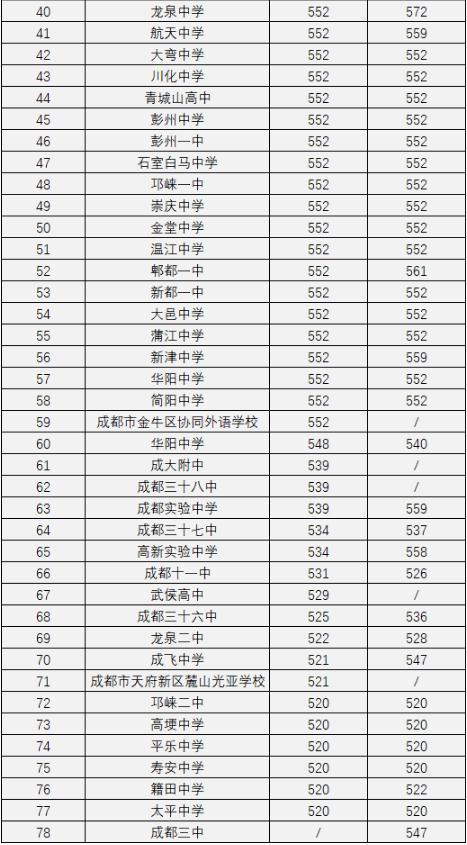 四川重高录取分数线2020?(重师文科2020录取分数线)-图3 四川重高录取分数线2020?(重师文科2020录取分数线)-图3