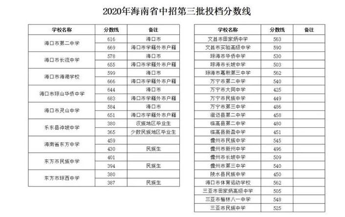 2020海南中考各校录取分数线?(2020海南省高考投档分数线)-图2 2020海南中考各校录取分数线?(2020海南省高考投档分数线)-图2