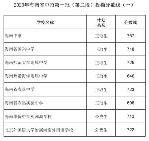 2020海南中考各校录取分数线?(2020海南省高考投档分数线)-图3 2020海南中考各校录取分数线?(2020海南省高考投档分数线)-图3