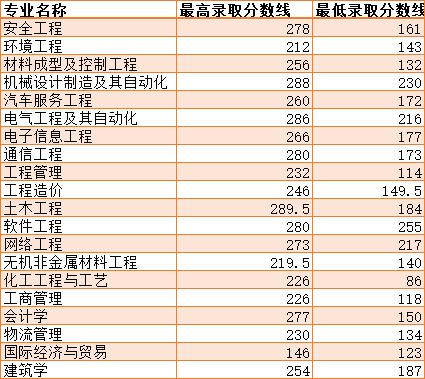 湖南工学院2021分数线?(湖南工学院19年分数线)-图1 湖南工学院2021分数线?(湖南工学院19年分数线)-图1