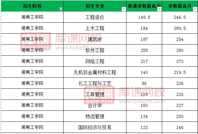 湖南工学院2021分数线?(湖南工学院19年分数线)-图2 湖南工学院2021分数线?(湖南工学院19年分数线)-图2