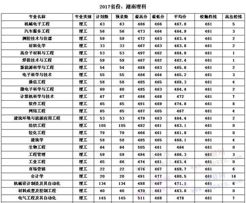 湖南工学院2021分数线?(湖南工学院19年分数线)-图3 湖南工学院2021分数线?(湖南工学院19年分数线)-图3