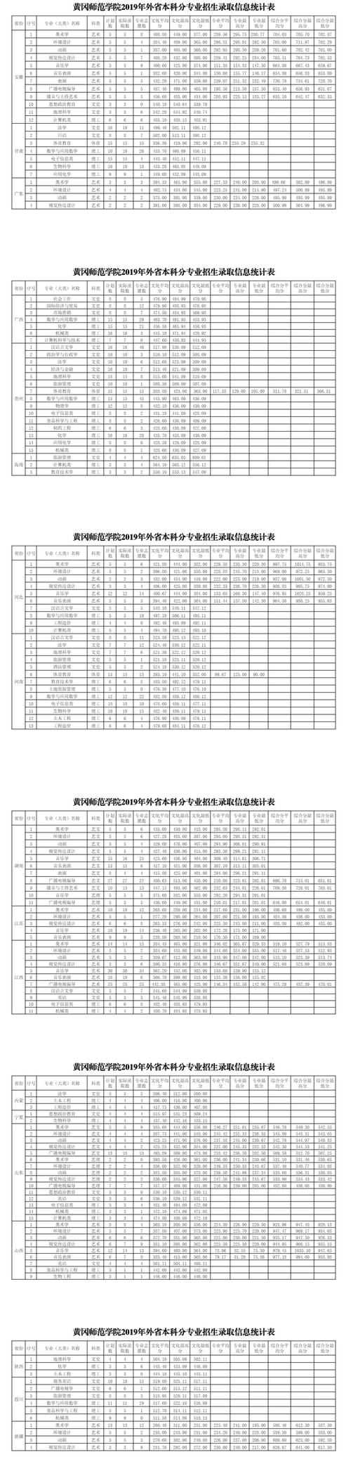 黄冈师范学院2020录取分数线?(黄冈师范学院艺术文分数线)-图1 黄冈师范学院2020录取分数线?(黄冈师范学院艺术文分数线)-图1