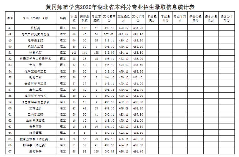 黄冈师范学院2020录取分数线?(黄冈师范学院艺术文分数线)-图3 黄冈师范学院2020录取分数线?(黄冈师范学院艺术文分数线)-图3
