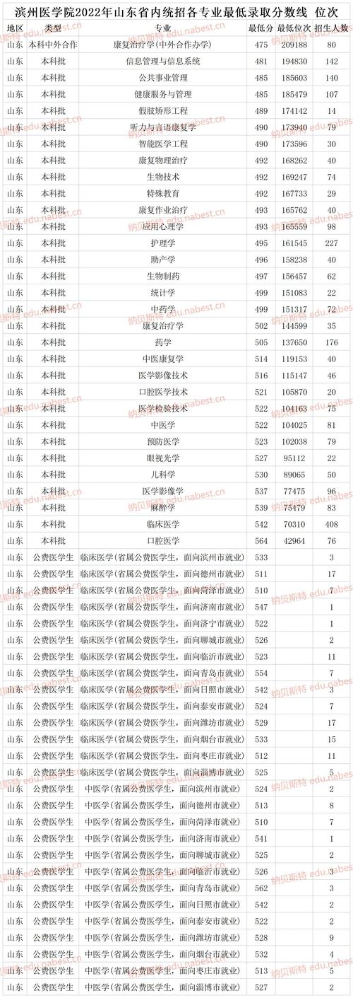 滨州医学院2020二本录取分数线?(滨州医学院2020临床医学录取分数线)-图1 滨州医学院2020二本录取分数线?(滨州医学院2020临床医学录取分数线)-图1