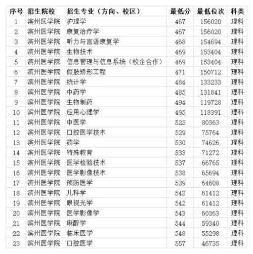 滨州医学院2020二本录取分数线?(滨州医学院2020临床医学录取分数线)-图3 滨州医学院2020二本录取分数线?(滨州医学院2020临床医学录取分数线)-图3
