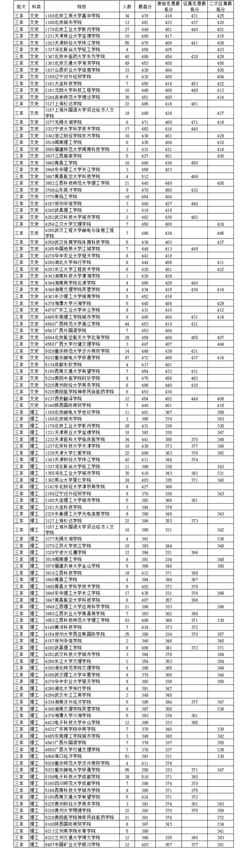 本科三本最少要多少分才能上?(2020年三本分数线多少)-图3 本科三本最少要多少分才能上?(2020年三本分数线多少)-图3