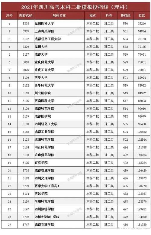 四川二本调档线2023?(全国靠前的二本大学四川分数线)-图1 四川二本调档线2023?(全国靠前的二本大学四川分数线)-图1