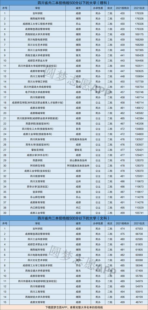 四川二本调档线2023?(全国靠前的二本大学四川分数线)-图3 四川二本调档线2023?(全国靠前的二本大学四川分数线)-图3