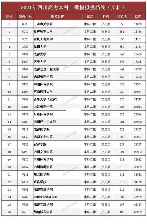 四川二本调档线2023?(全国靠前的二本大学四川分数线)-图2 四川二本调档线2023?(全国靠前的二本大学四川分数线)-图2
