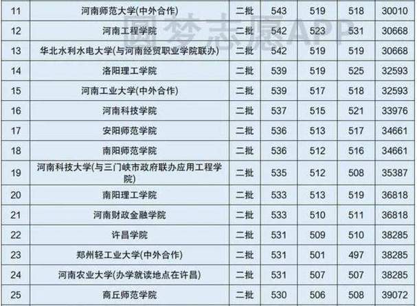 河南省有什么好的二本大学？（全省二本学校排名及分数线）-图1