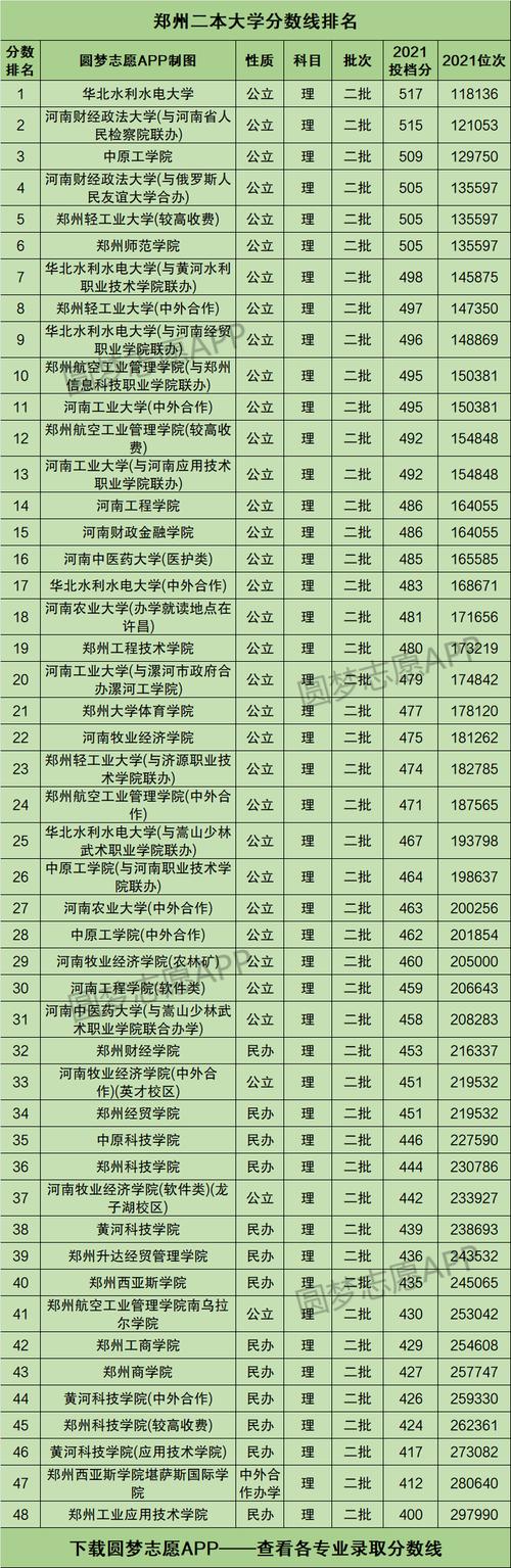 河南省有什么好的二本大学？（全省二本学校排名及分数线）-图2