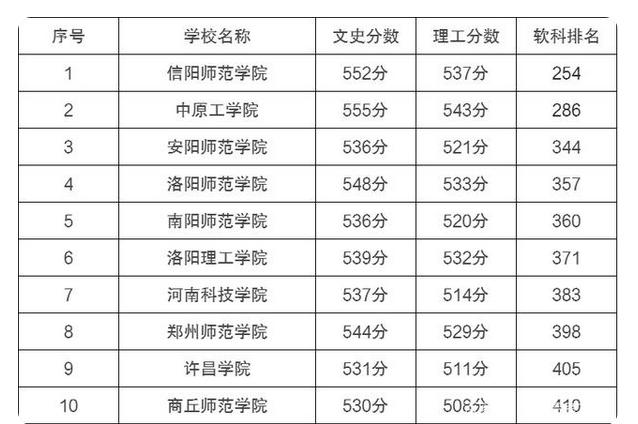 河南省有什么好的二本大学？（全省二本学校排名及分数线）-图3