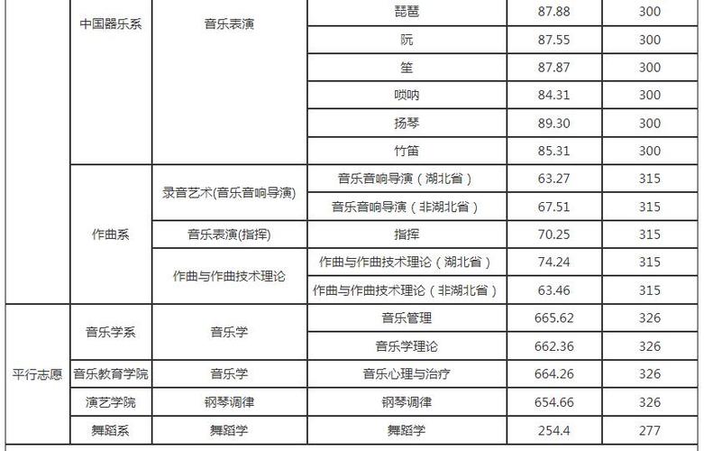 音乐生文化分350能考什么大学?(音乐生多少分二本大学排名及分数线)-图3 音乐生文化分350能考什么大学?(音乐生多少分二本大学排名及分数线)-图3