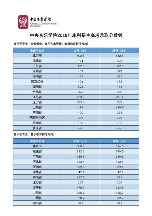 音乐生文化分350能考什么大学?(音乐生多少分二本大学排名及分数线)-图2 音乐生文化分350能考什么大学?(音乐生多少分二本大学排名及分数线)-图2