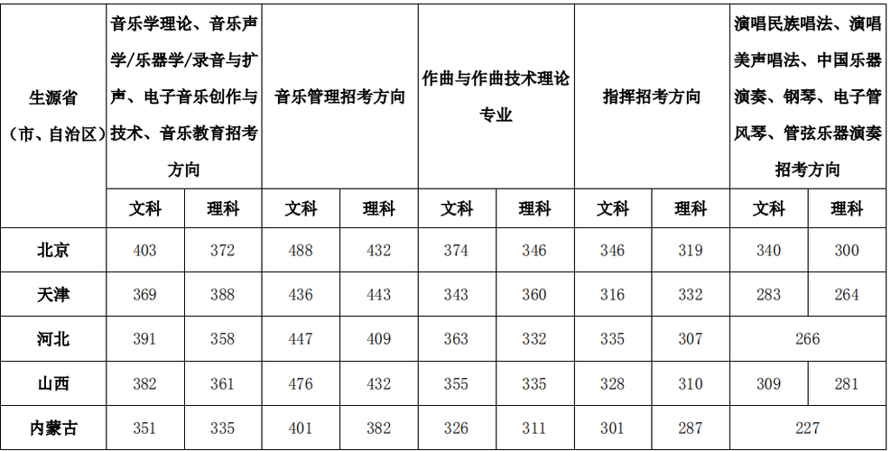 音乐生文化分350能考什么大学?(音乐生多少分二本大学排名及分数线)-图1 音乐生文化分350能考什么大学?(音乐生多少分二本大学排名及分数线)-图1