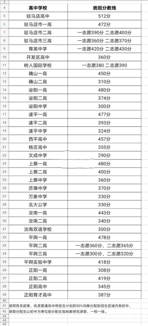 2023年驻马店中考要多少分才能上高中?(录取最高分数线585)-图3 2023年驻马店中考要多少分才能上高中?(录取最高分数线585)-图3