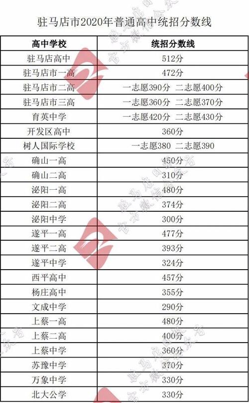 2023年驻马店中考要多少分才能上高中?(录取最高分数线585)-图2 2023年驻马店中考要多少分才能上高中?(录取最高分数线585)-图2