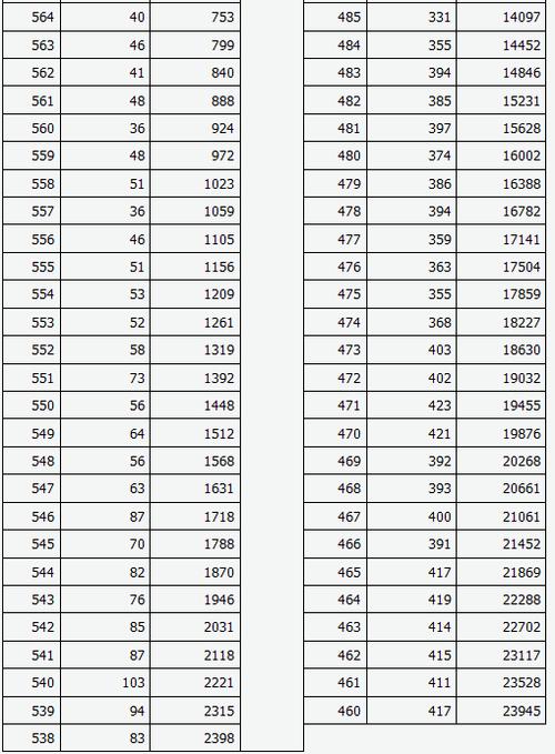 山西省2019到2021年高考分数线？（山西预估2020年本科三批分数线）-图3