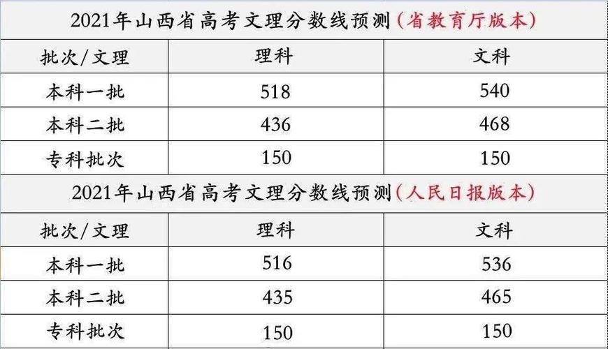 山西省2019到2021年高考分数线？（山西预估2020年本科三批分数线）-图1