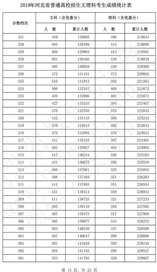 664分在河北能排第几位？（2020年河北省文理科分数线）-图3
