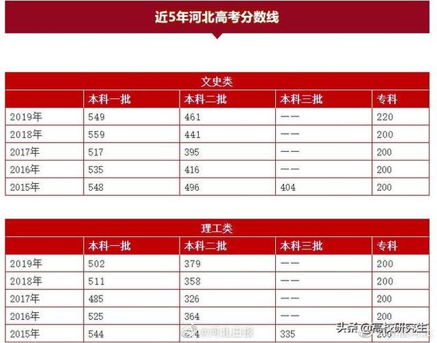 664分在河北能排第几位？（2020年河北省文理科分数线）-图2