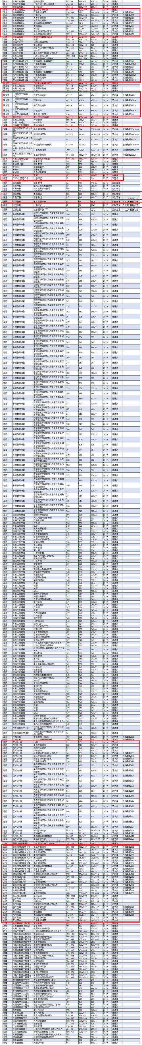 淮安师范学院2020分数线江苏?(淮安师范今年的录取分数线是多少)-图2 淮安师范学院2020分数线江苏?(淮安师范今年的录取分数线是多少)-图2