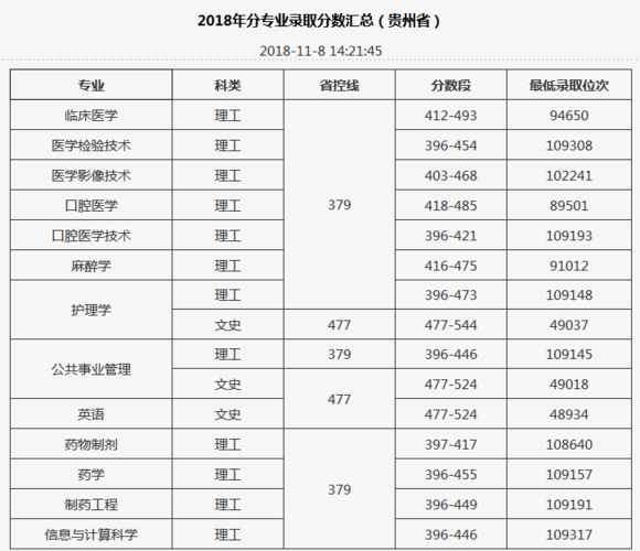 遵义医科大学珠海校区录取分数2020?(遵义医科大2020分数线)-图3 遵义医科大学珠海校区录取分数2020?(遵义医科大2020分数线)-图3