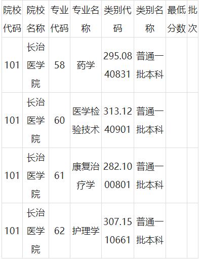长治医学院在山西实力排名怎么样?(长治医学院排名及分数线)-图3 长治医学院在山西实力排名怎么样?(长治医学院排名及分数线)-图3