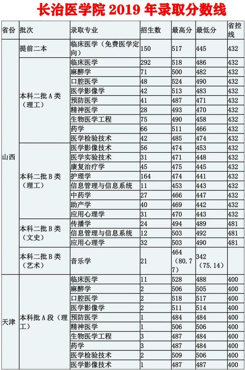 长治医学院在山西实力排名怎么样?(长治医学院排名及分数线)-图2 长治医学院在山西实力排名怎么样?(长治医学院排名及分数线)-图2