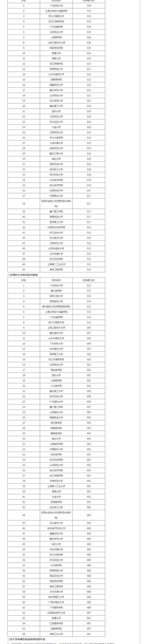 2020年文科二本院校录取分数线?(全国文科二本大学排名和录取分数线2020)-图1 2020年文科二本院校录取分数线?(全国文科二本大学排名和录取分数线2020)-图1