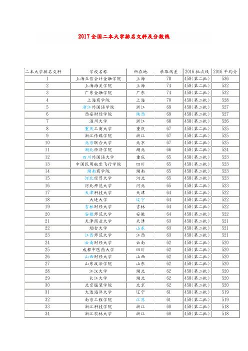 2020年文科二本院校录取分数线?(全国文科二本大学排名和录取分数线2020)-图3 2020年文科二本院校录取分数线?(全国文科二本大学排名和录取分数线2020)-图3