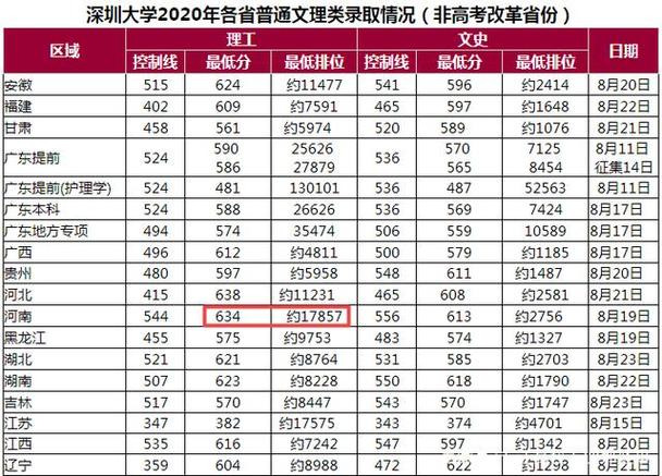 2020年深圳大学深圳户口录取分数线多少?(深大2020美术分数线)-图2 2020年深圳大学深圳户口录取分数线多少?(深大2020美术分数线)-图2