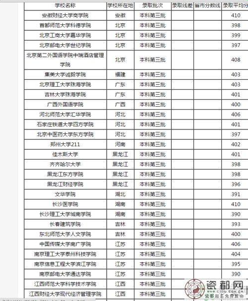 纯文400分可以上哪个大学?(400多分的二本大学文科分数线)-图2 纯文400分可以上哪个大学?(400多分的二本大学文科分数线)-图2