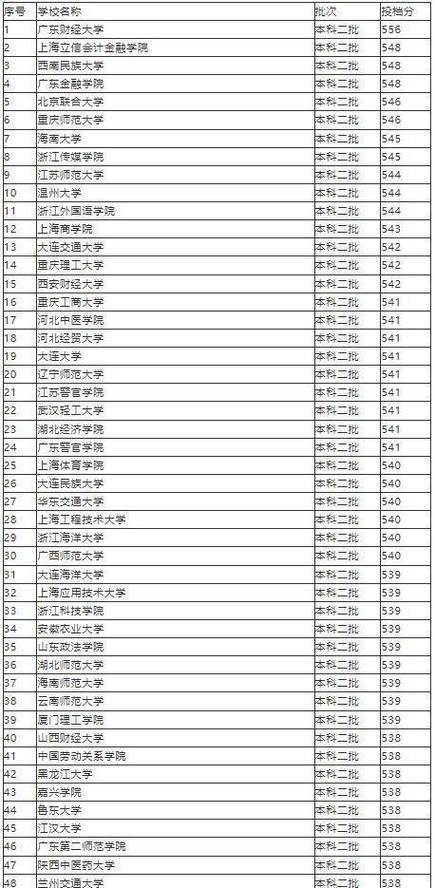 纯文400分可以上哪个大学？（400多分的二本文科大学排名及分数线）-图1