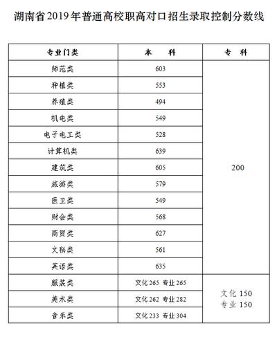 1986年湖南各高校录取分数线?(85年湖南省理科分数线)-图1 1986年湖南各高校录取分数线?(85年湖南省理科分数线)-图1