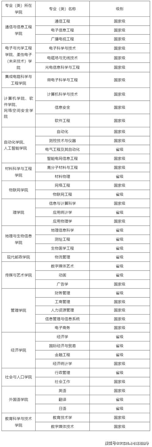 2022年邮政大学录取分数线多少?(北京邮政学校录取分数线)-图1 2022年邮政大学录取分数线多少?(北京邮政学校录取分数线)-图1