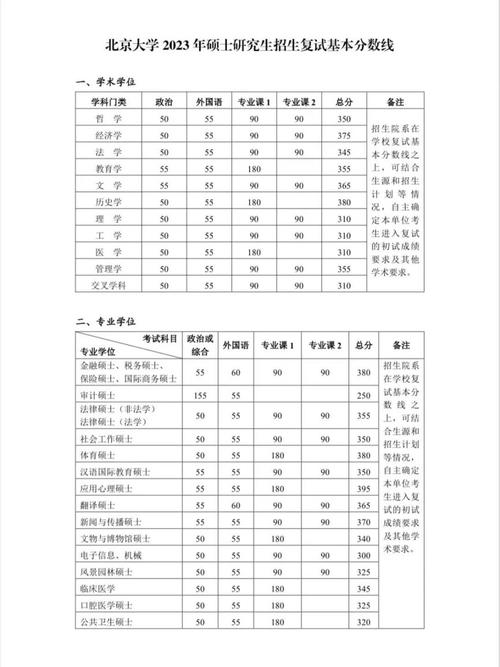 北京大学2023的录取分数线是多少?(去年北大考研分数线)-图2 北京大学2023的录取分数线是多少?(去年北大考研分数线)-图2