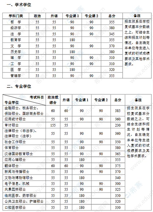 北京大学2023的录取分数线是多少?(去年北大考研分数线)-图3 北京大学2023的录取分数线是多少?(去年北大考研分数线)-图3