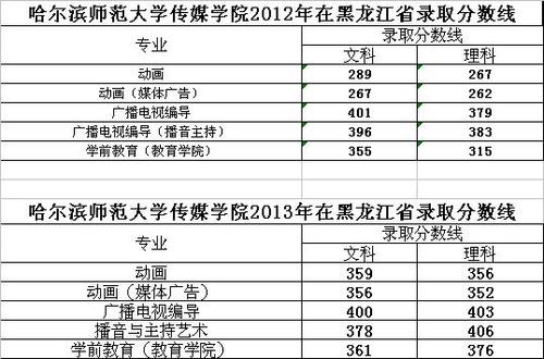 2009年哈师大成人招生简章?(哈师大2009数学专业录取分数线)-图2 2009年哈师大成人招生简章?(哈师大2009数学专业录取分数线)-图2
